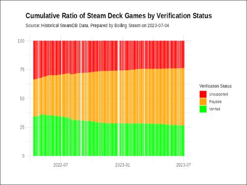 75% игр из Steam могут использоваться для игры в окружении Linux