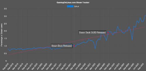 Впервые после более 10 лет с релиза линуксового Steam-клиента, доля пользователей GNU/Linux составила более 3%.